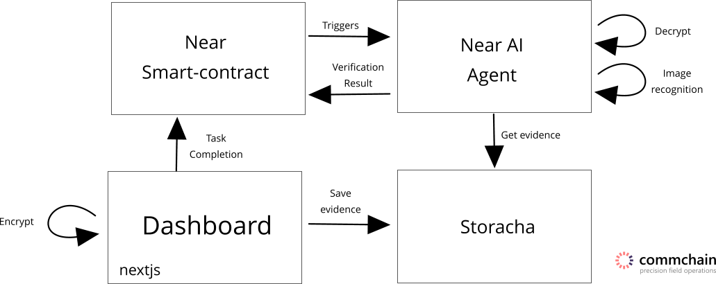 Commchain architecture